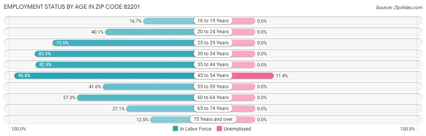 Employment Status by Age in Zip Code 82201