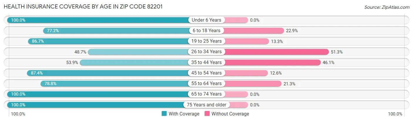 Health Insurance Coverage by Age in Zip Code 82201