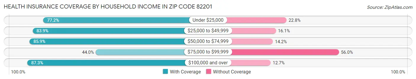 Health Insurance Coverage by Household Income in Zip Code 82201