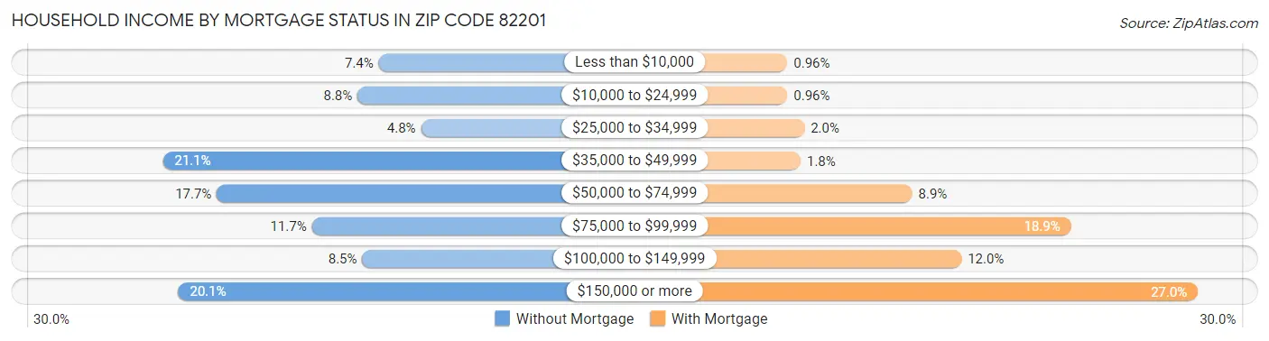 Household Income by Mortgage Status in Zip Code 82201