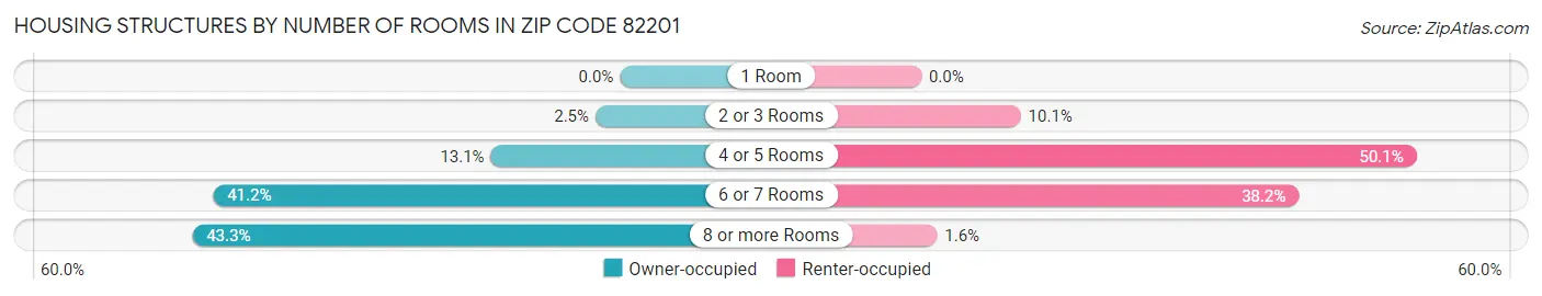Housing Structures by Number of Rooms in Zip Code 82201