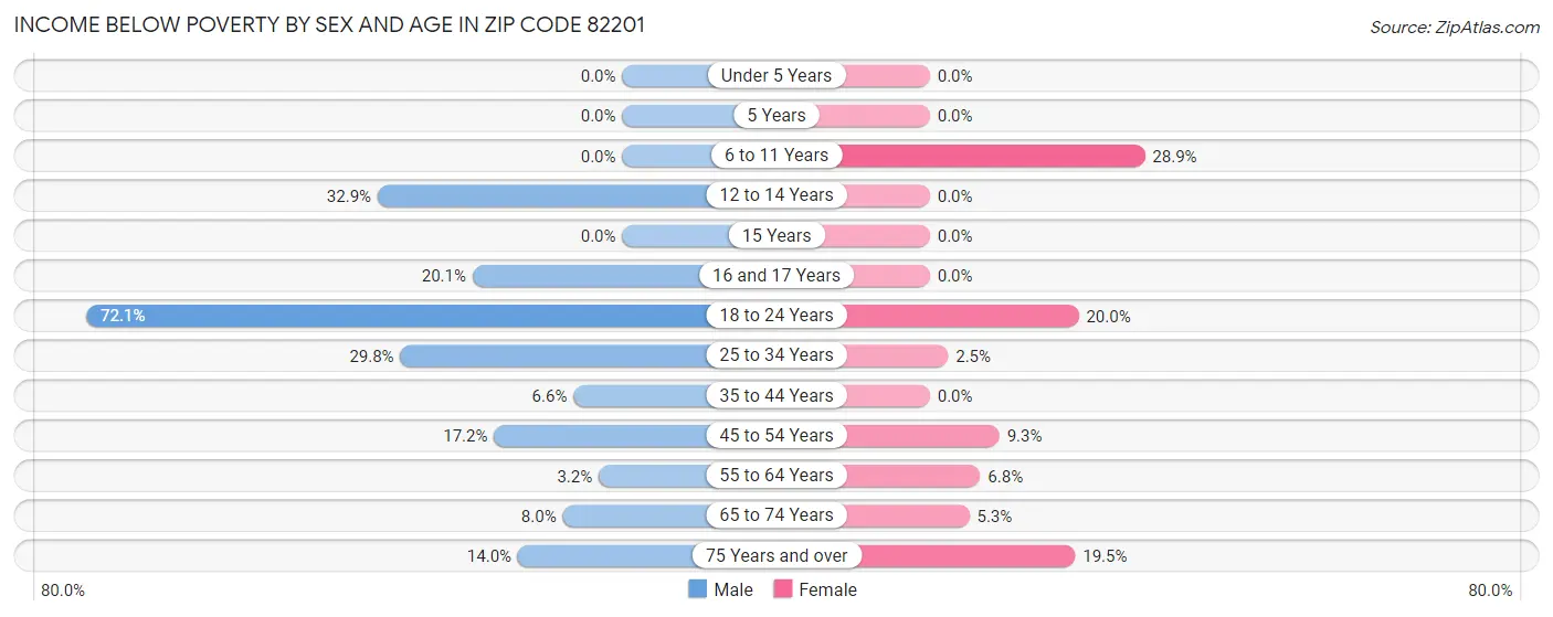 Income Below Poverty by Sex and Age in Zip Code 82201