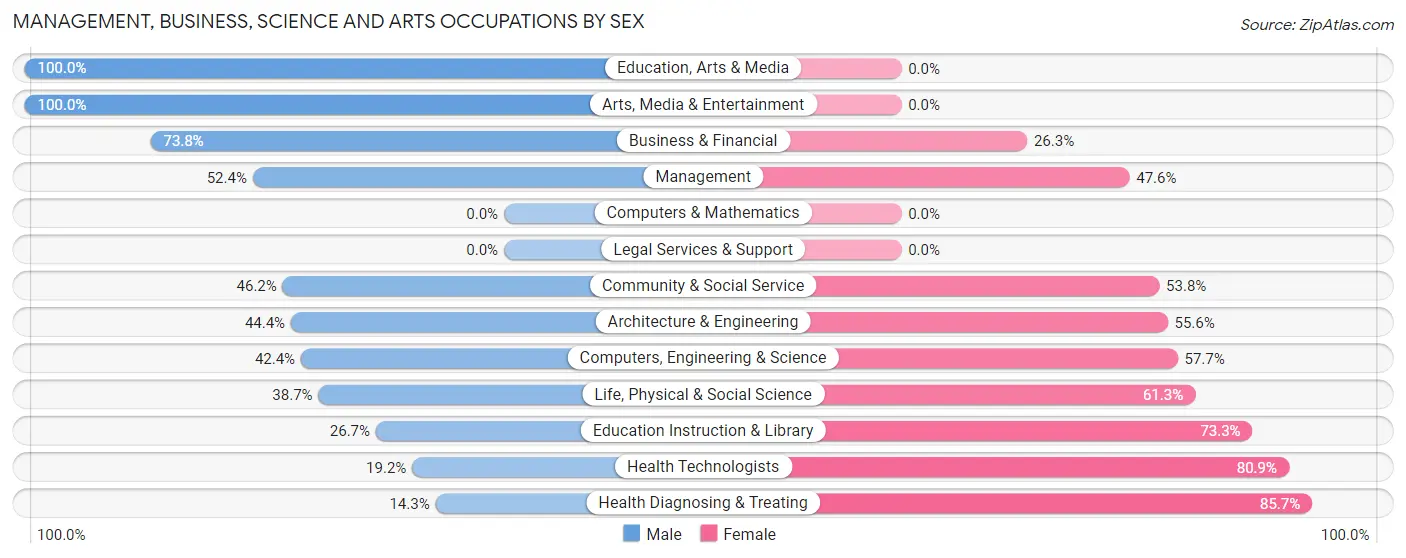 Management, Business, Science and Arts Occupations by Sex in Zip Code 82201