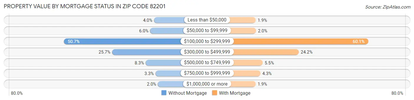 Property Value by Mortgage Status in Zip Code 82201