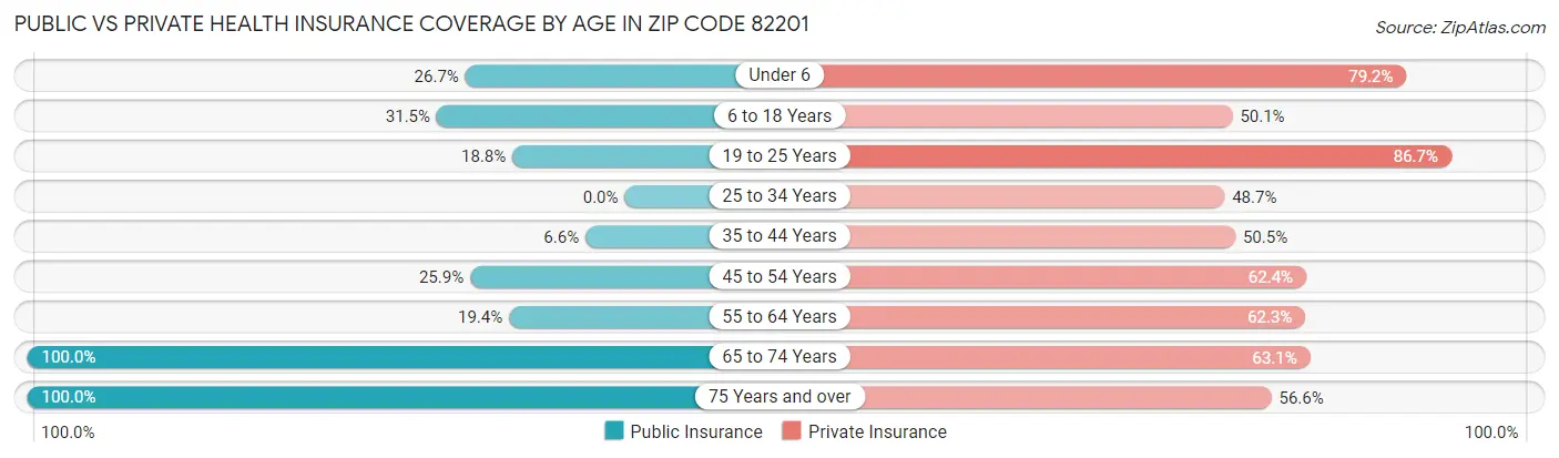 Public vs Private Health Insurance Coverage by Age in Zip Code 82201