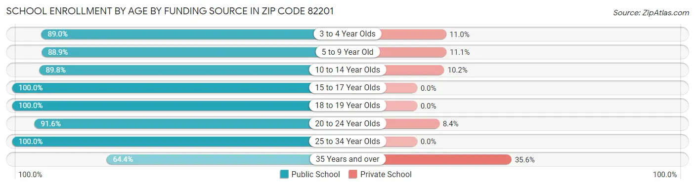 School Enrollment by Age by Funding Source in Zip Code 82201