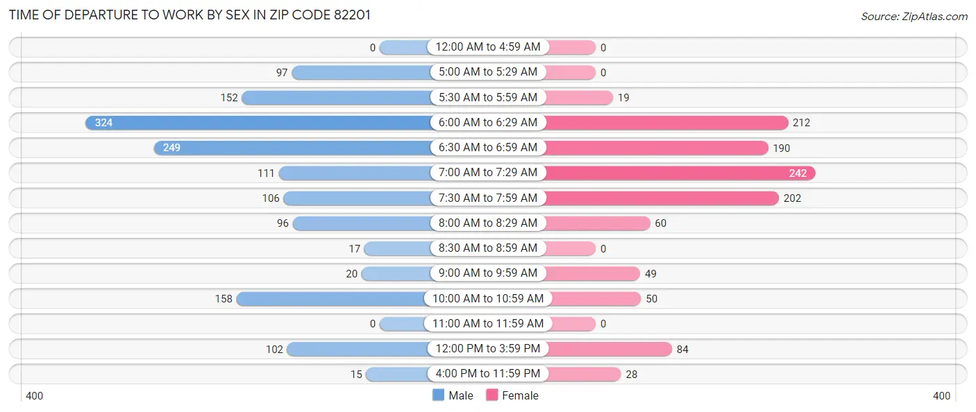 Time of Departure to Work by Sex in Zip Code 82201