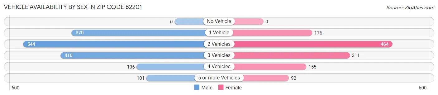 Vehicle Availability by Sex in Zip Code 82201