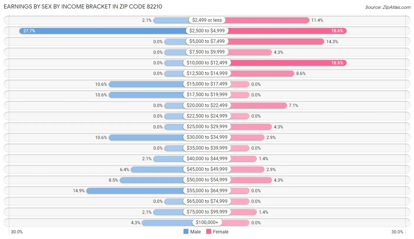 Earnings by Sex by Income Bracket in Zip Code 82210