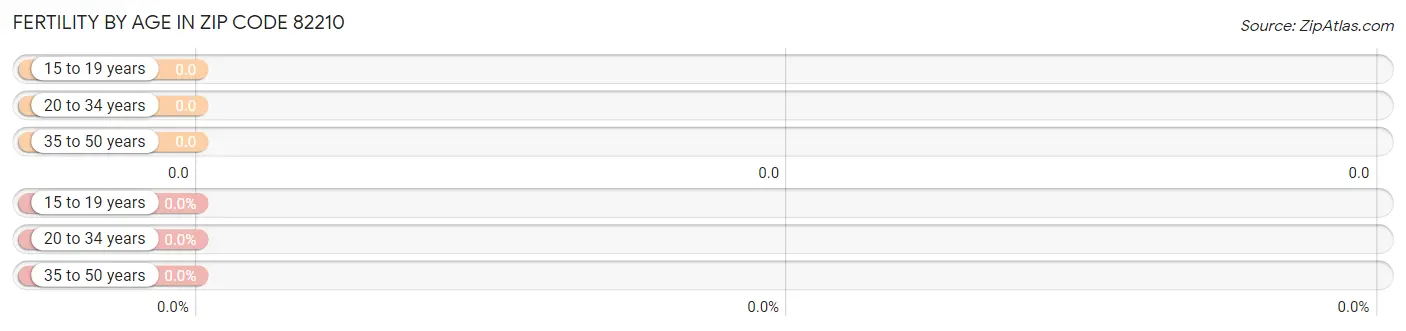 Female Fertility by Age in Zip Code 82210