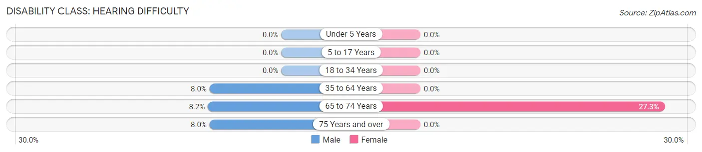 Disability in Zip Code 82210: <span>Hearing Difficulty</span>