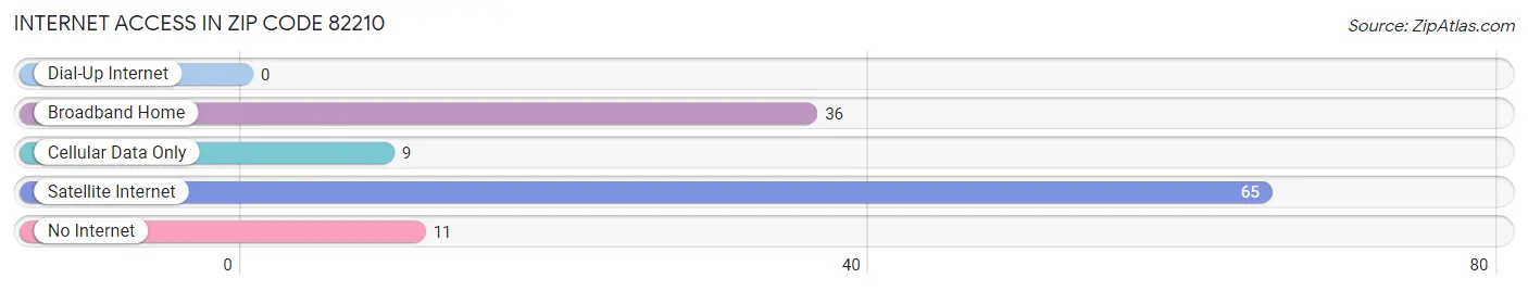 Internet Access in Zip Code 82210