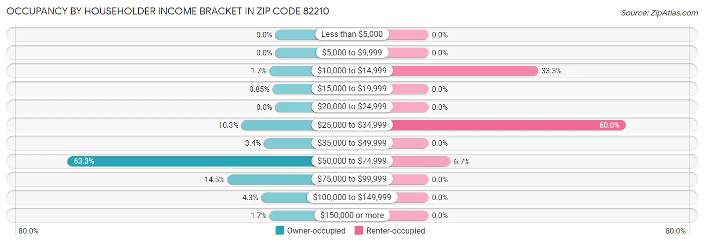 Occupancy by Householder Income Bracket in Zip Code 82210