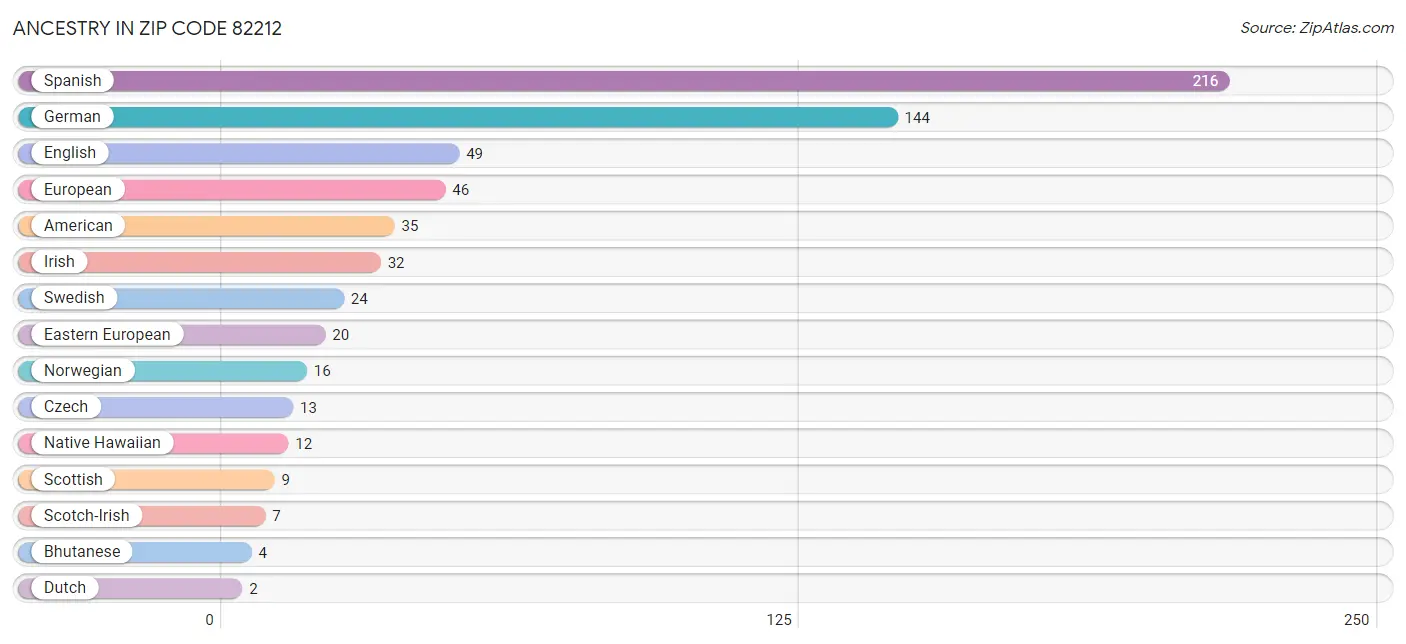 Ancestry in Zip Code 82212