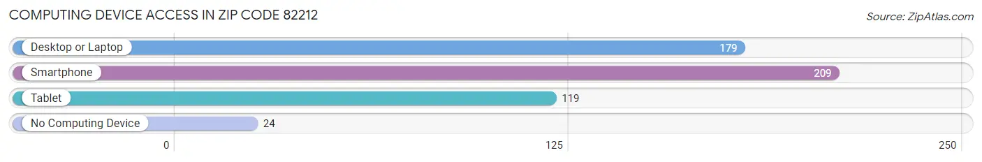 Computing Device Access in Zip Code 82212