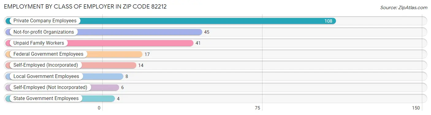 Employment by Class of Employer in Zip Code 82212