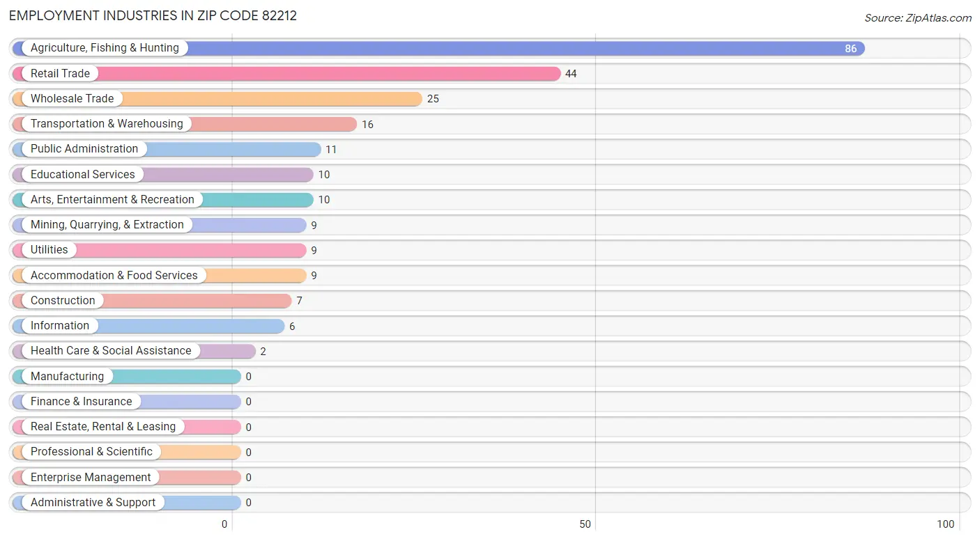 Employment Industries in Zip Code 82212