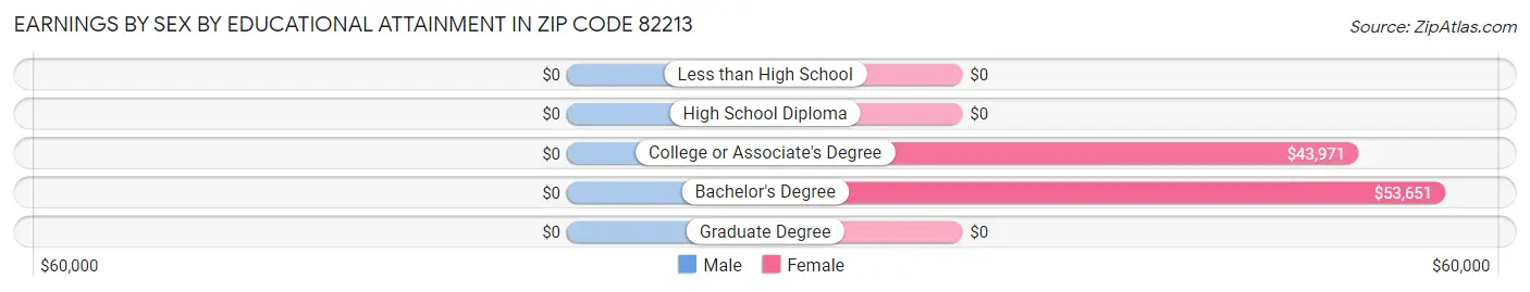 Earnings by Sex by Educational Attainment in Zip Code 82213