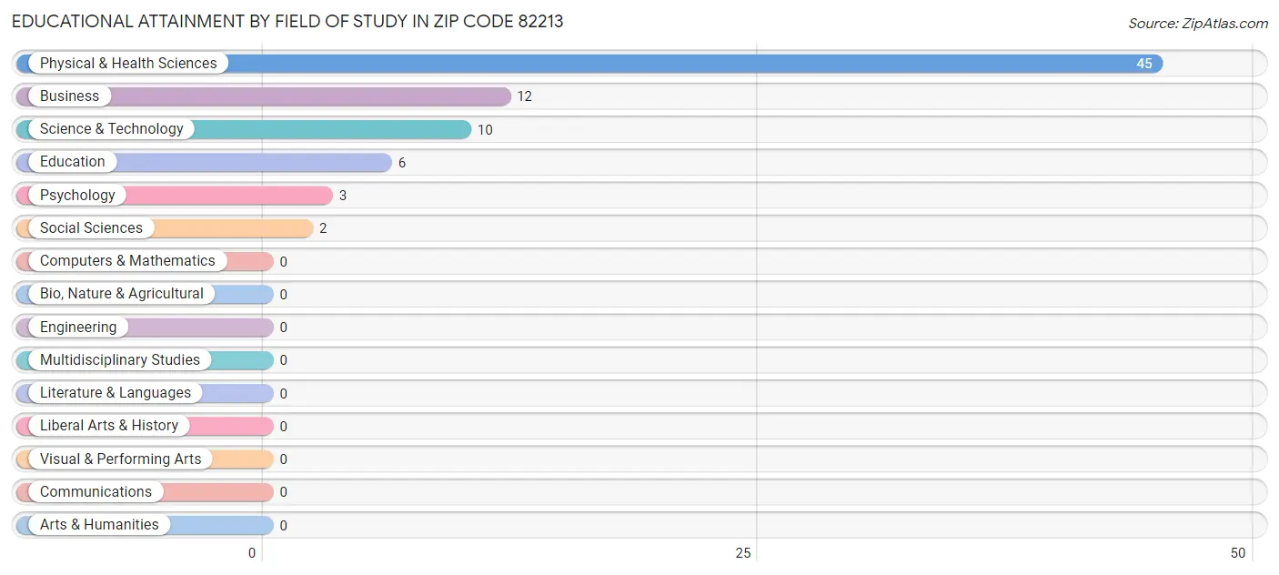 Educational Attainment by Field of Study in Zip Code 82213