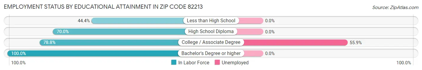 Employment Status by Educational Attainment in Zip Code 82213