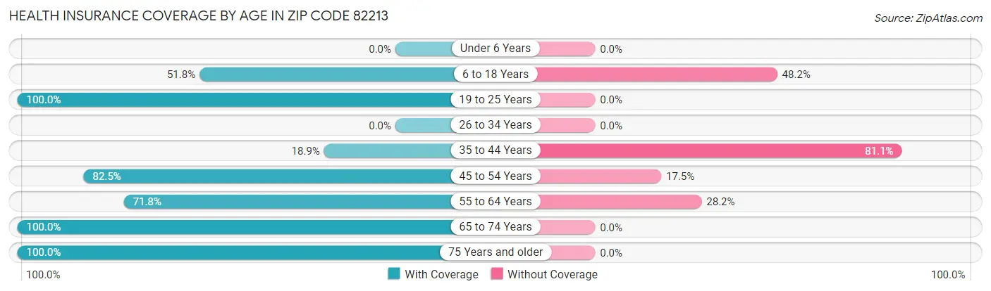 Health Insurance Coverage by Age in Zip Code 82213