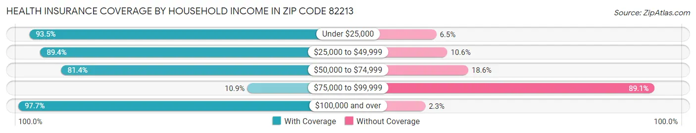 Health Insurance Coverage by Household Income in Zip Code 82213