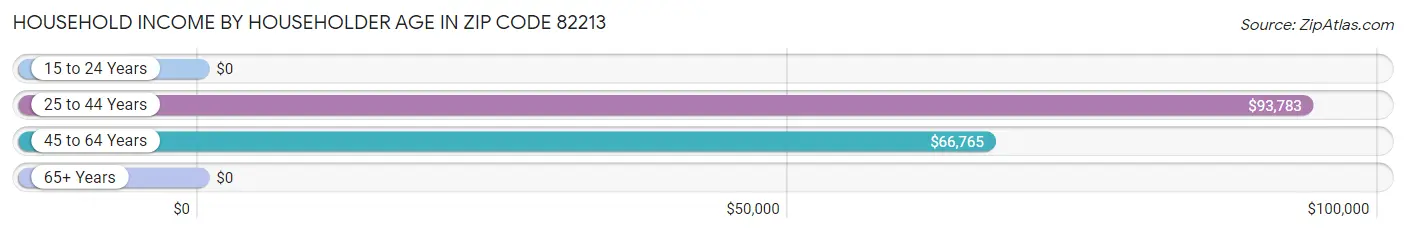 Household Income by Householder Age in Zip Code 82213