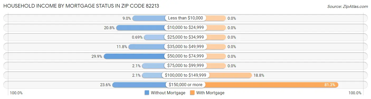 Household Income by Mortgage Status in Zip Code 82213