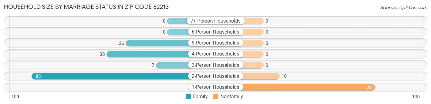 Household Size by Marriage Status in Zip Code 82213