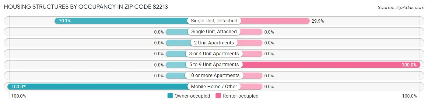 Housing Structures by Occupancy in Zip Code 82213