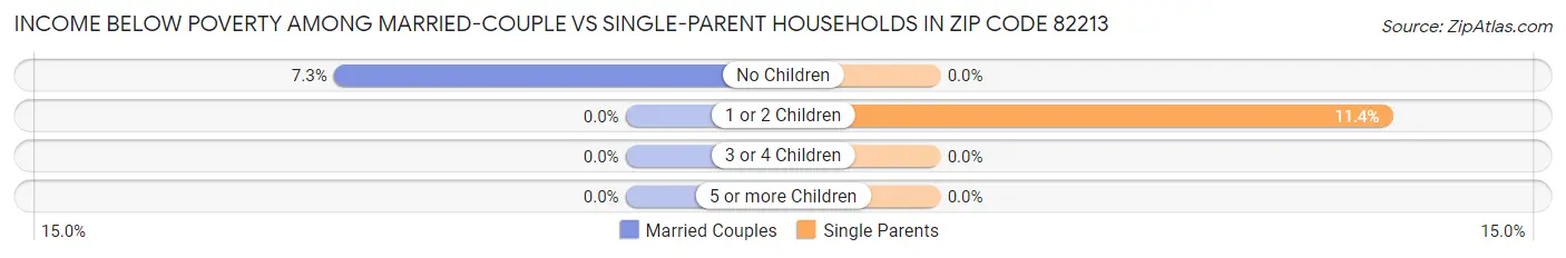 Income Below Poverty Among Married-Couple vs Single-Parent Households in Zip Code 82213