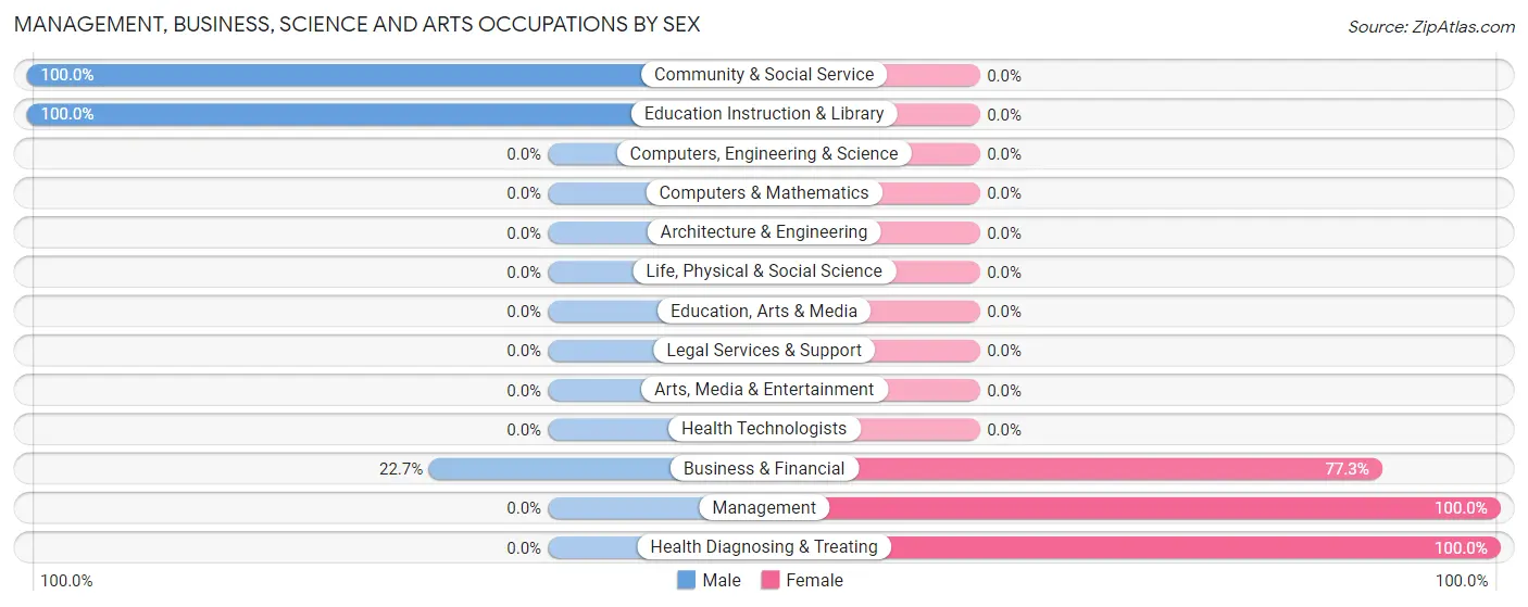Management, Business, Science and Arts Occupations by Sex in Zip Code 82213