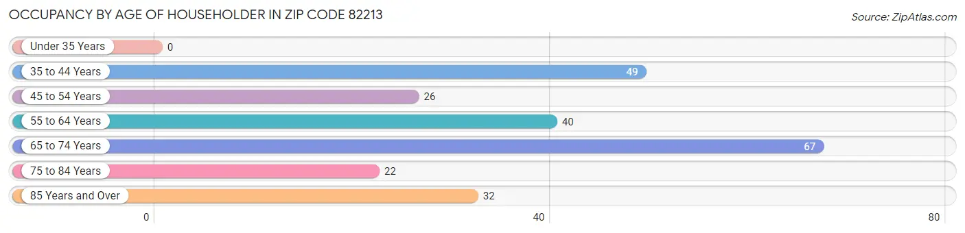 Occupancy by Age of Householder in Zip Code 82213