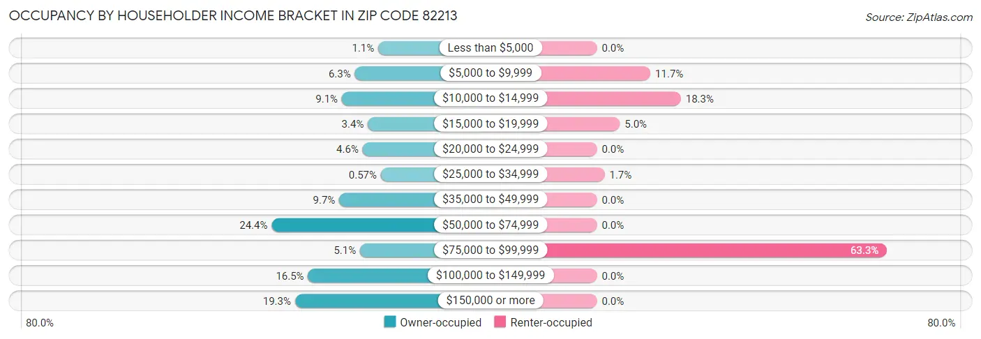 Occupancy by Householder Income Bracket in Zip Code 82213