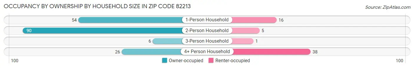 Occupancy by Ownership by Household Size in Zip Code 82213