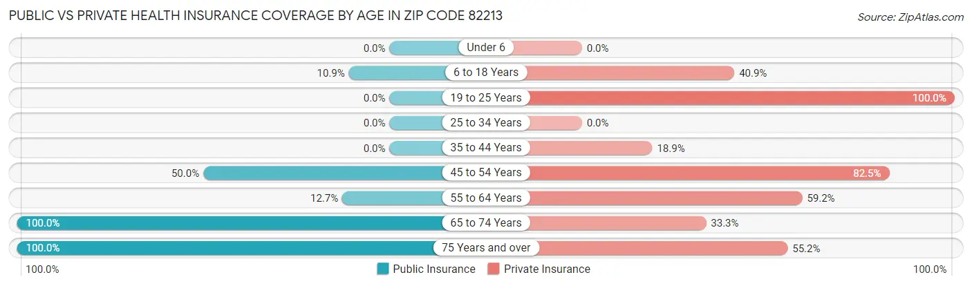 Public vs Private Health Insurance Coverage by Age in Zip Code 82213