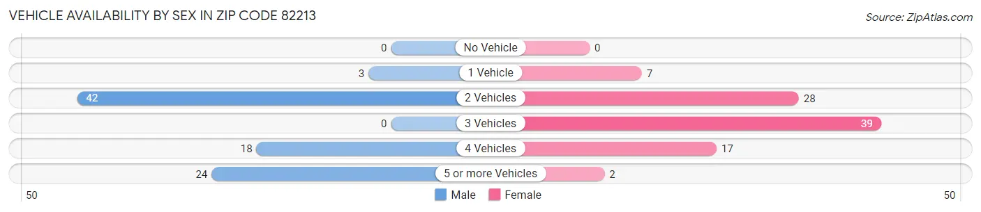 Vehicle Availability by Sex in Zip Code 82213