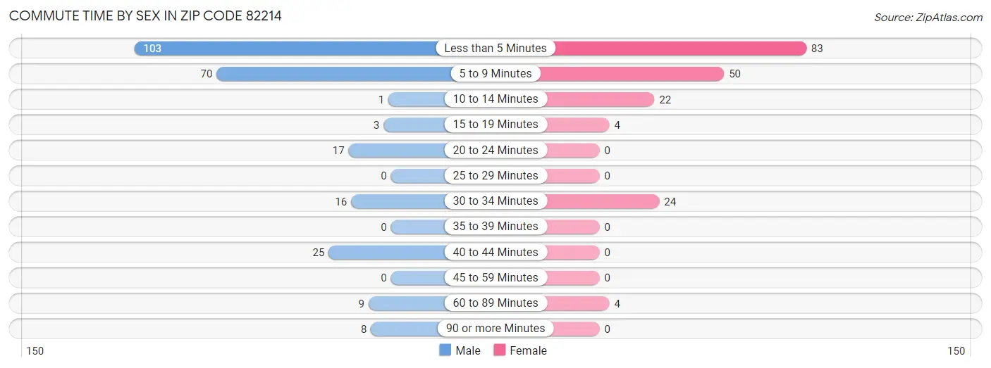 Commute Time by Sex in Zip Code 82214