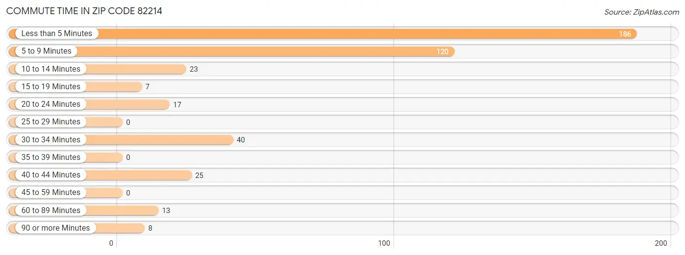 Commute Time in Zip Code 82214