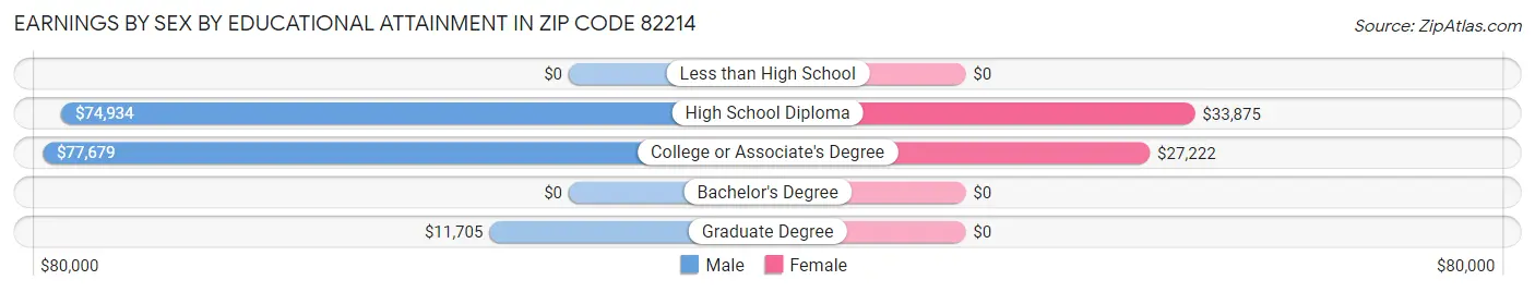 Earnings by Sex by Educational Attainment in Zip Code 82214