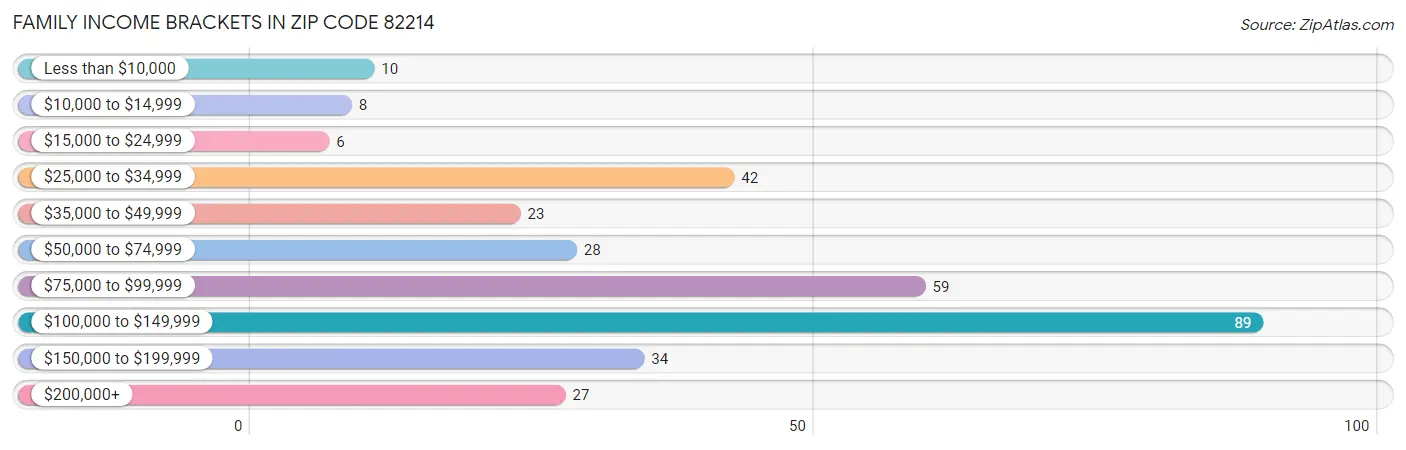 Family Income Brackets in Zip Code 82214