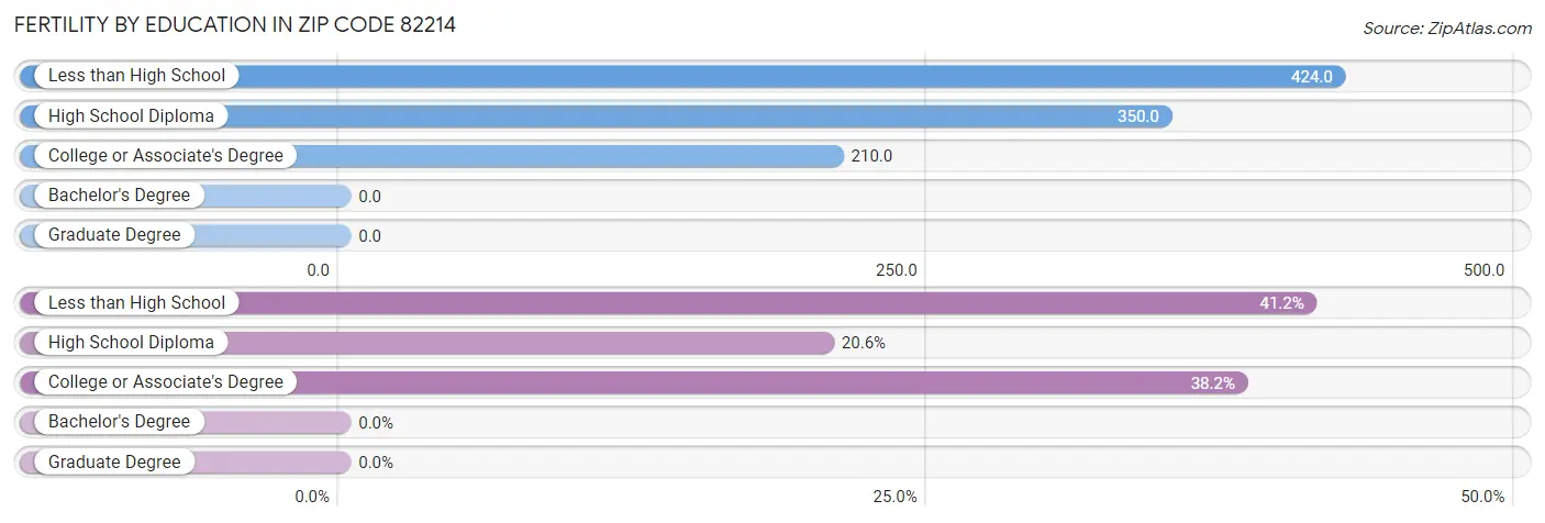 Female Fertility by Education Attainment in Zip Code 82214