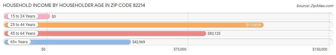 Household Income by Householder Age in Zip Code 82214