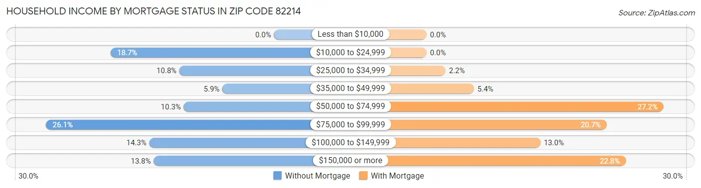 Household Income by Mortgage Status in Zip Code 82214