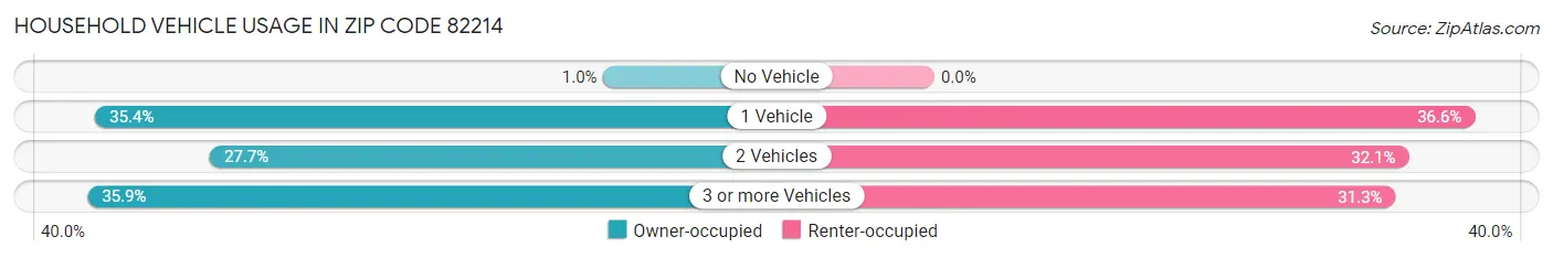 Household Vehicle Usage in Zip Code 82214