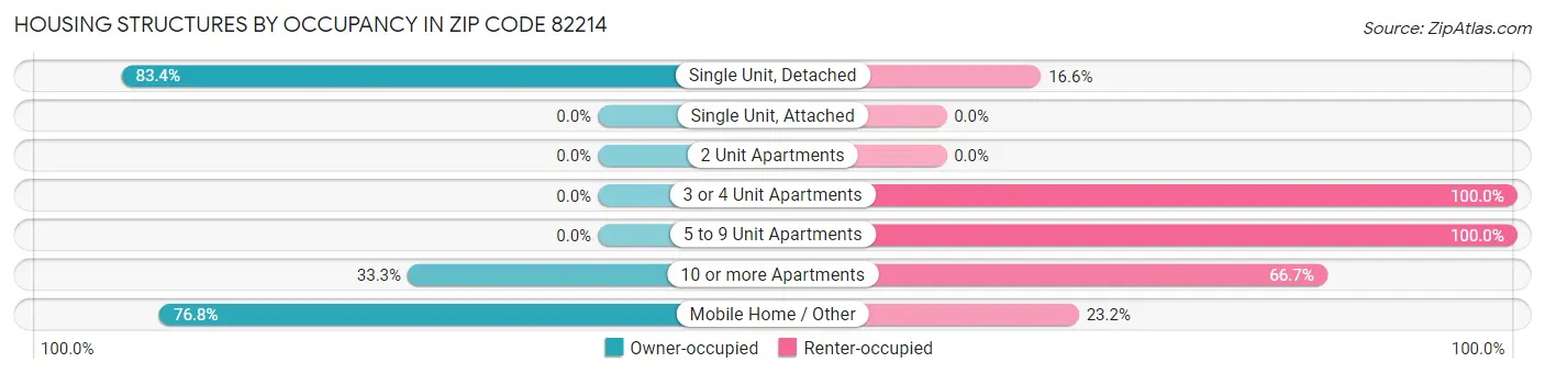 Housing Structures by Occupancy in Zip Code 82214