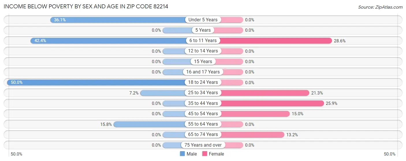 Income Below Poverty by Sex and Age in Zip Code 82214