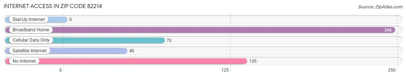 Internet Access in Zip Code 82214