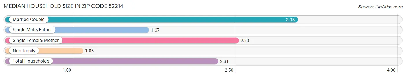 Median Household Size in Zip Code 82214