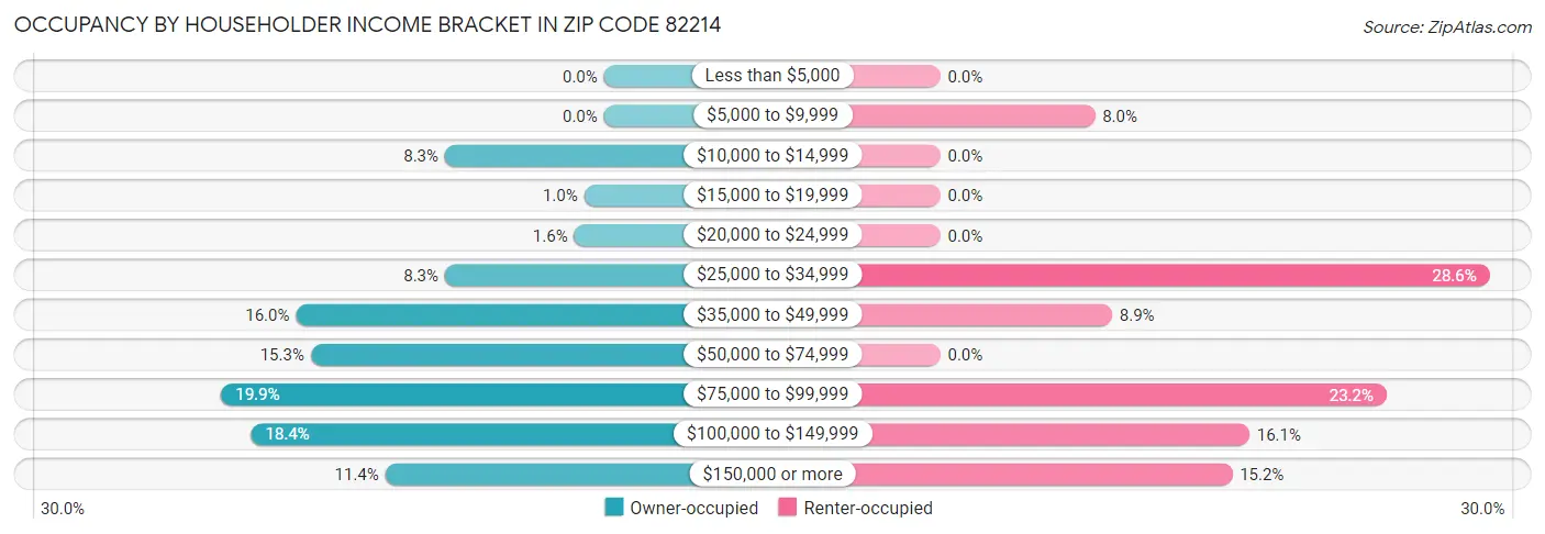 Occupancy by Householder Income Bracket in Zip Code 82214